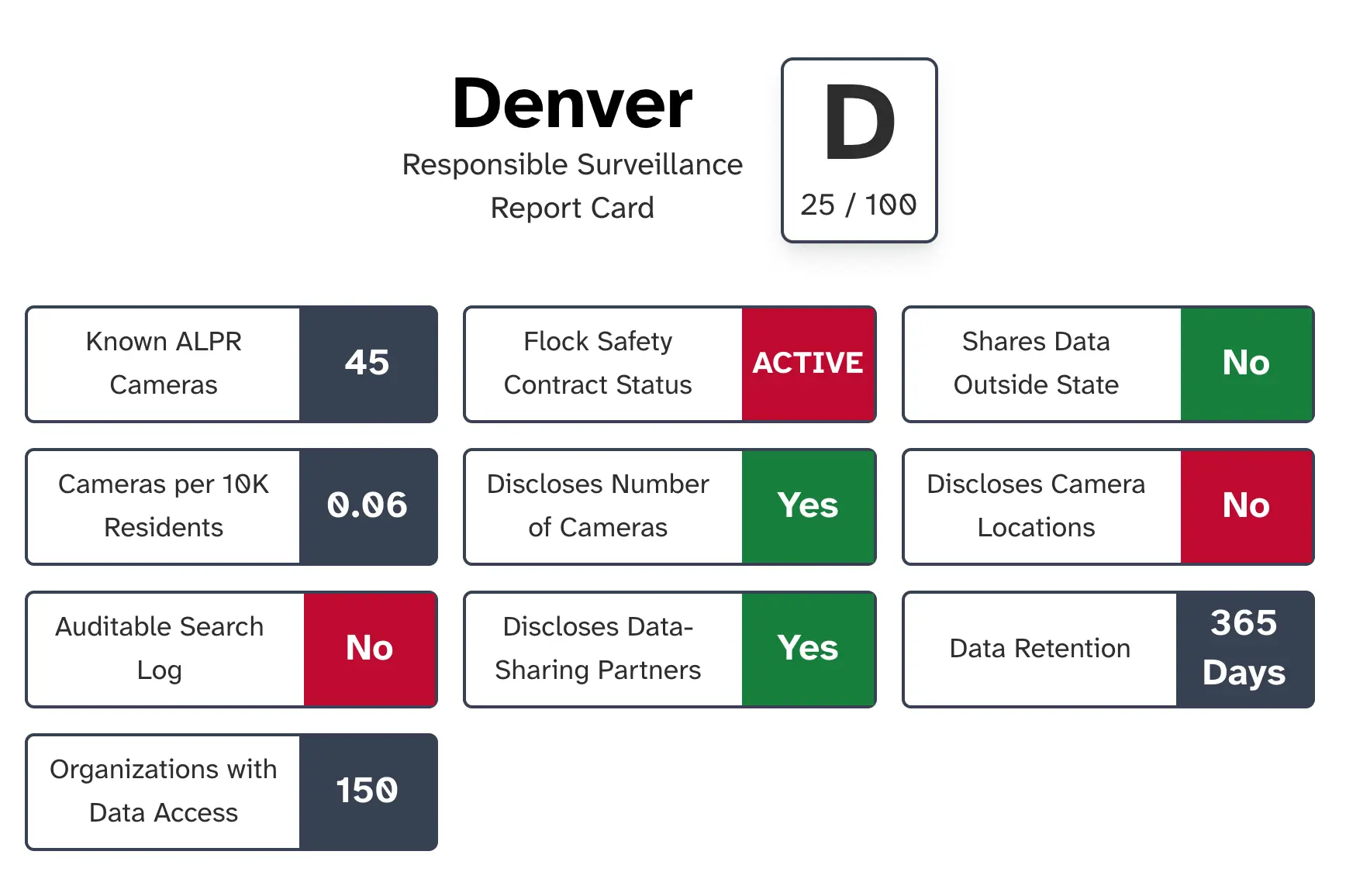 Review your city's surveillance score